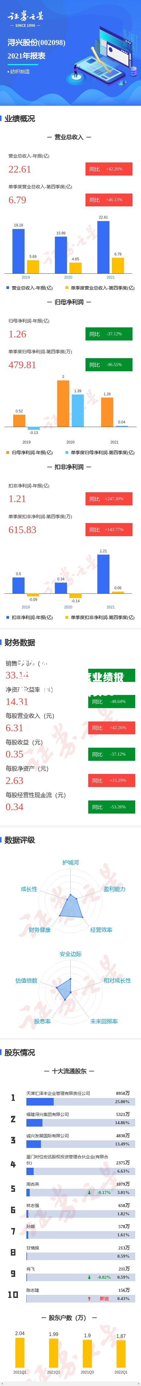 福建浔兴股份发布年度业绩报告，营收同比增长30%